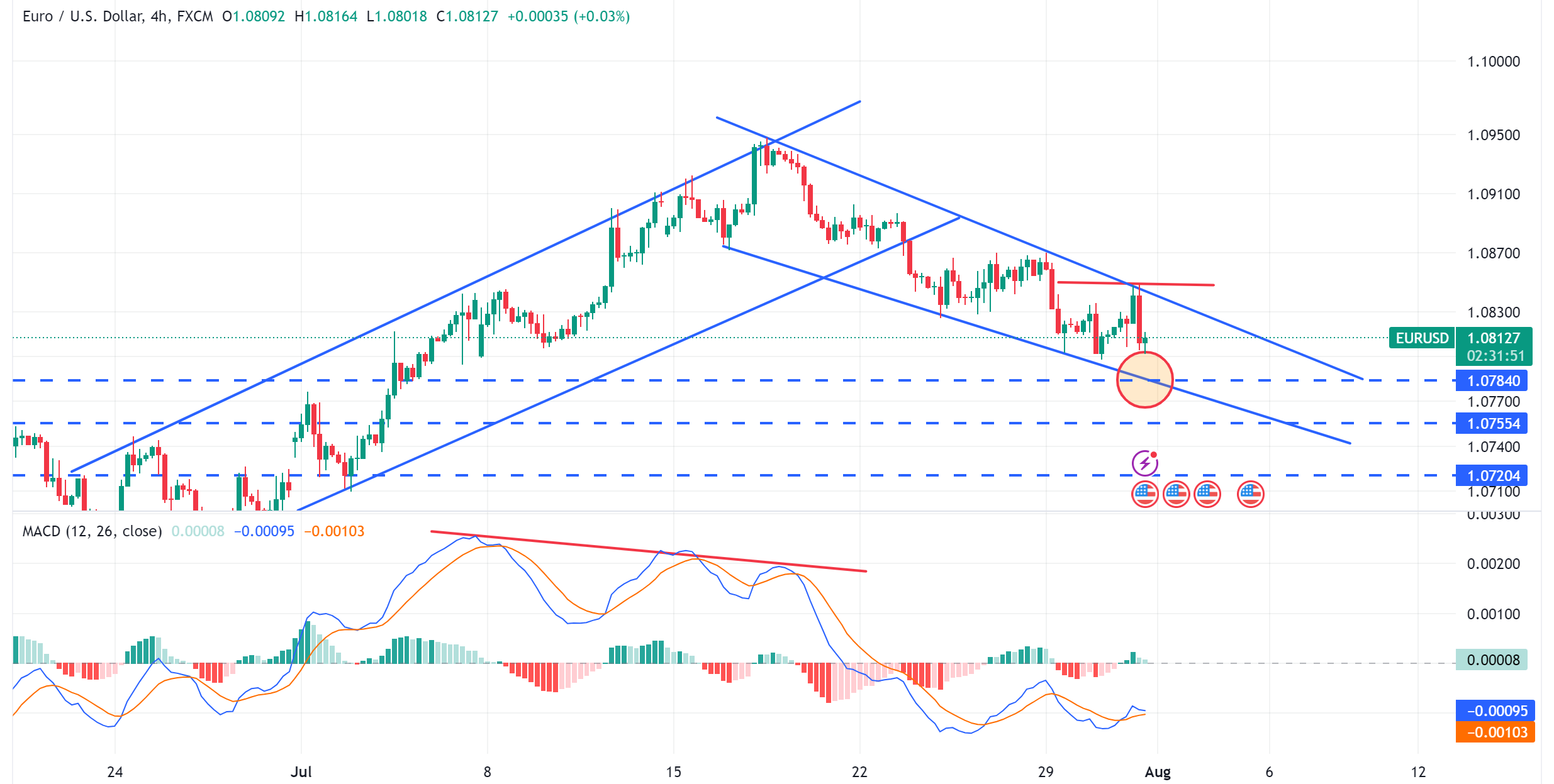 متابعة تحليل اليورو مقابل الدولار الامريكي EURUSD